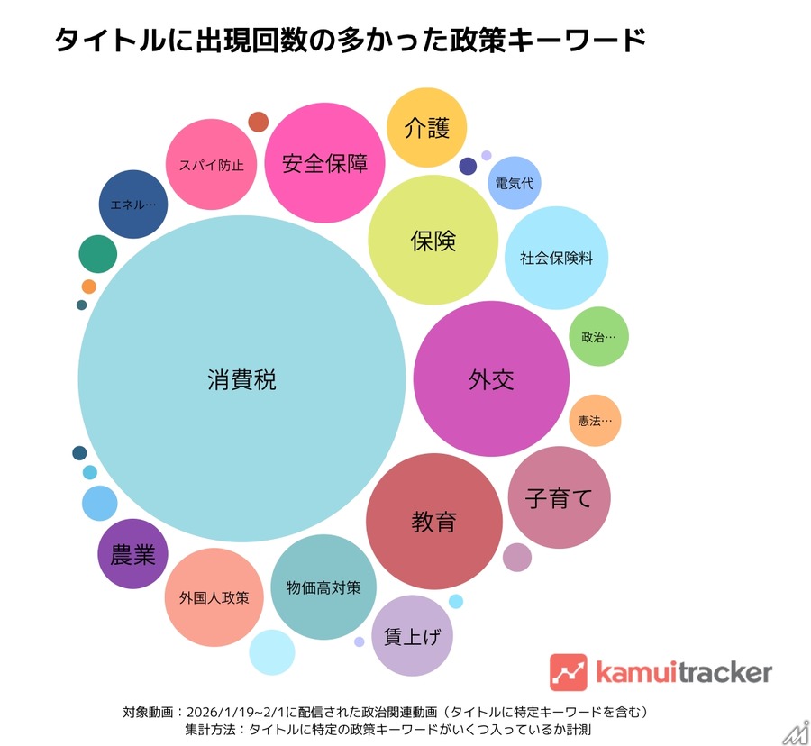 衆院選YouTube分析：自民8億回視聴も、れいわ・参政党は12%超の高エンゲージメント