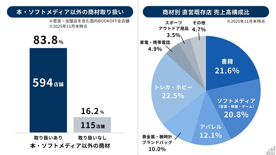 ブックオフ、伊藤忠商事と提携で全国1.6万店のファミマ網を活用