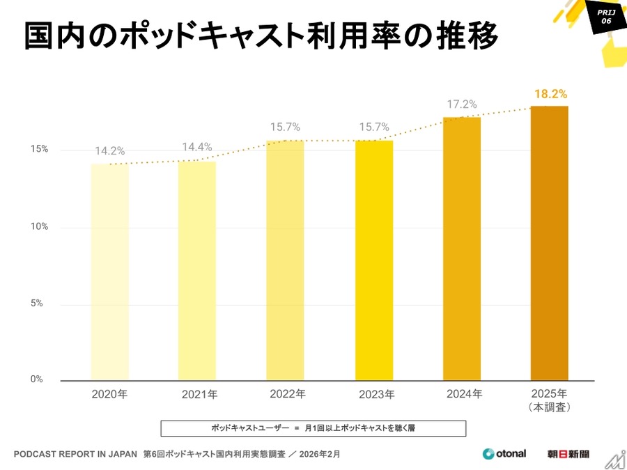 15～19歳の4割超が利用、ポッドキャスト国内利用実態調査