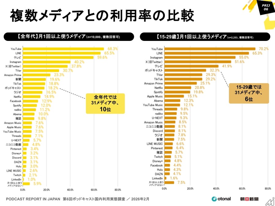15～19歳の4割超が利用、ポッドキャスト国内利用実態調査