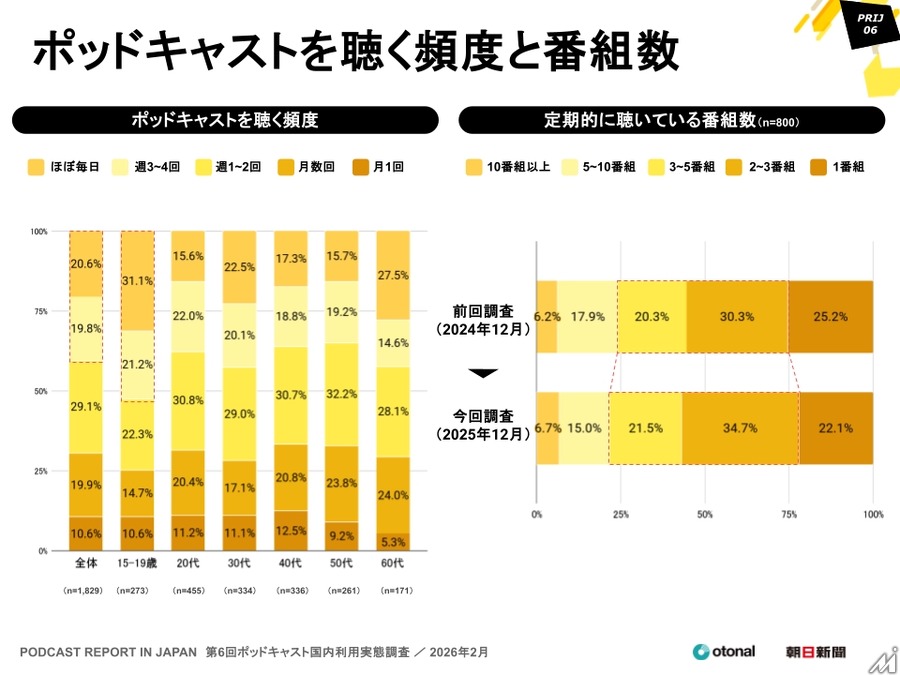 15～19歳の4割超が利用、ポッドキャスト国内利用実態調査