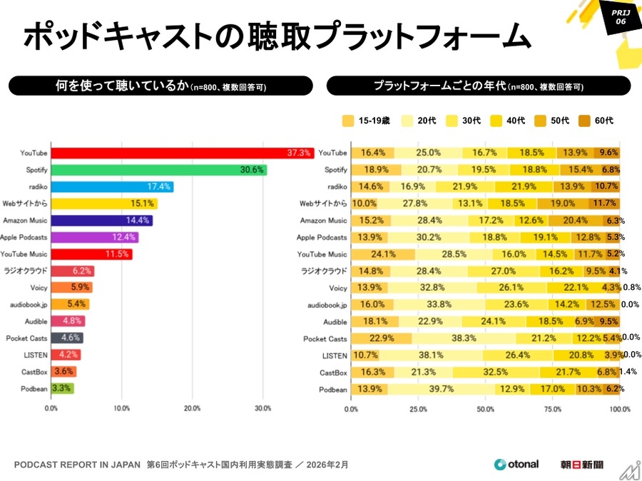 15～19歳の4割超が利用、ポッドキャスト国内利用実態調査