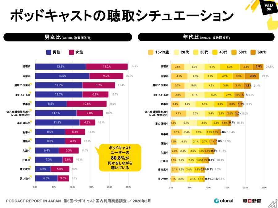 15～19歳の4割超が利用、ポッドキャスト国内利用実態調査