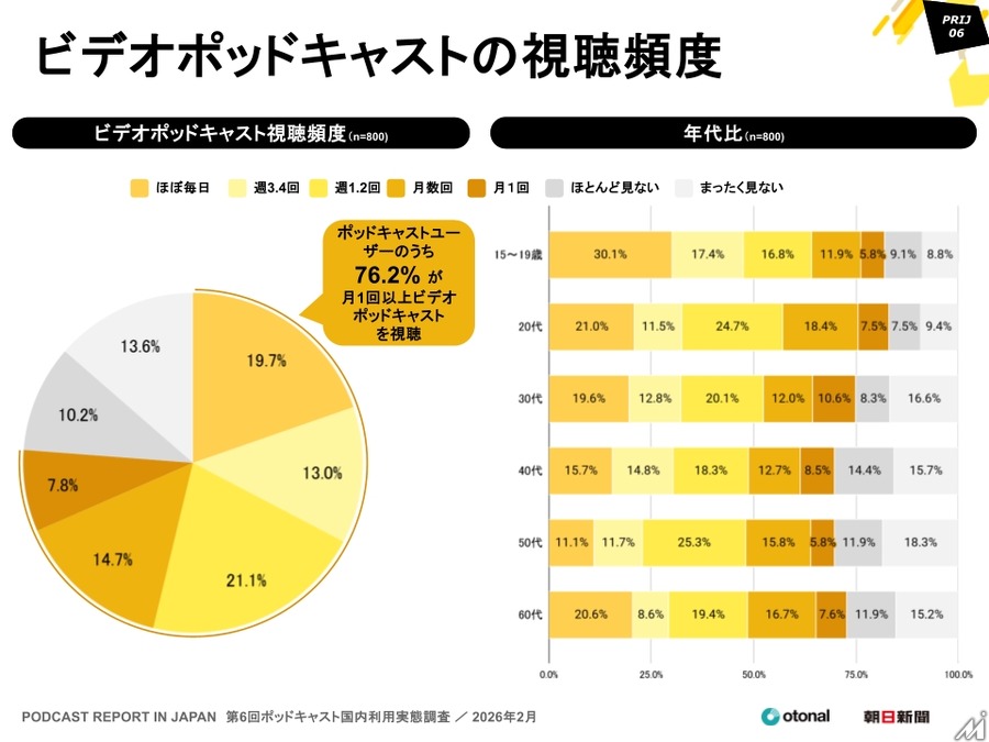15～19歳の4割超が利用、ポッドキャスト国内利用実態調査