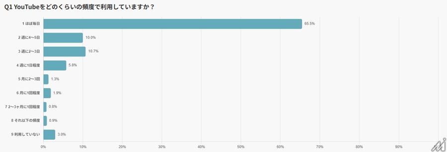 日本人の65％が「ほぼ毎日」利用──531名調査で判明したYouTubeの新常識