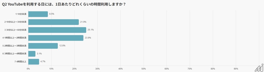 日本人の65％が「ほぼ毎日」利用──531名調査で判明したYouTubeの新常識