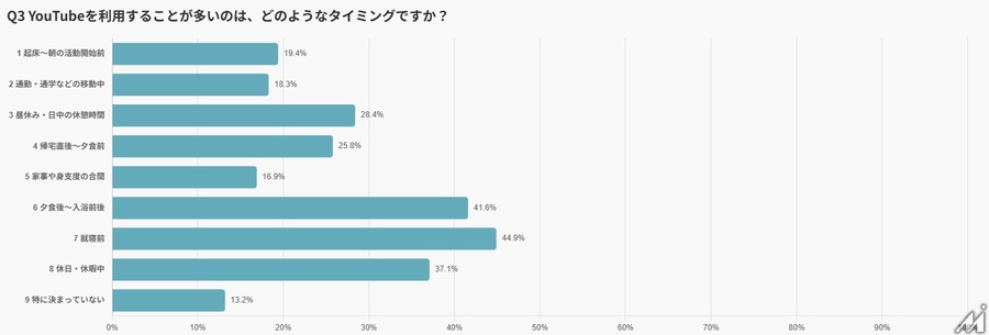 日本人の65％が「ほぼ毎日」利用──531名調査で判明したYouTubeの新常識