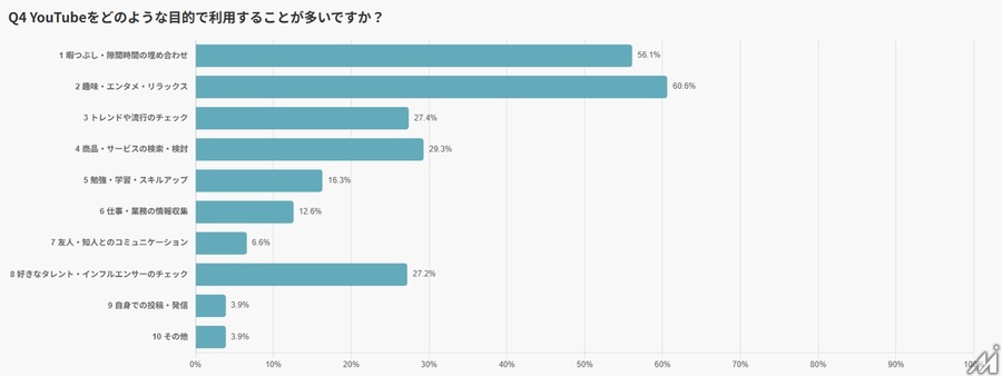 日本人の65％が「ほぼ毎日」利用──531名調査で判明したYouTubeの新常識