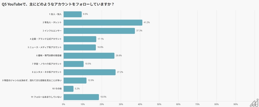 日本人の65％が「ほぼ毎日」利用──531名調査で判明したYouTubeの新常識