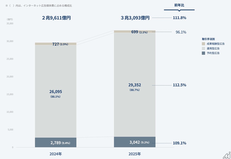 動画広告1兆円突破・ソーシャル広告が4割に迫る——2025年 日本のインターネット広告媒体費 全データ＆2026年予測