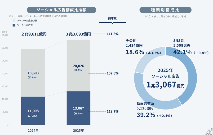 動画広告1兆円突破・ソーシャル広告が4割に迫る——2025年 日本のインターネット広告媒体費 全データ＆2026年予測
