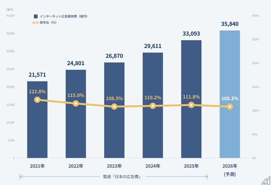 動画広告1兆円突破・ソーシャル広告が4割に迫る——2025年 日本のインターネット広告媒体費 全データ＆2026年予測