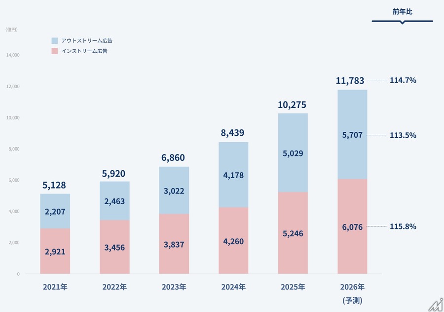 動画広告1兆円突破・ソーシャル広告が4割に迫る——2025年 日本のインターネット広告媒体費 全データ＆2026年予測