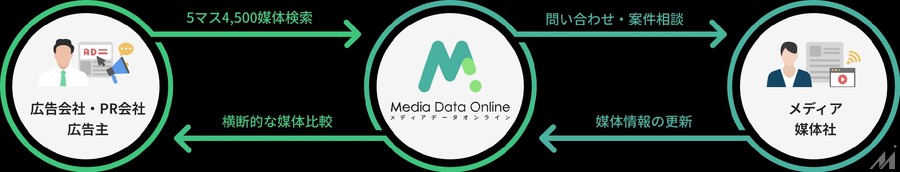 50年の歴史を持つ「月刊メディア・データ」がクラウド化、広告業界のDX推進へ