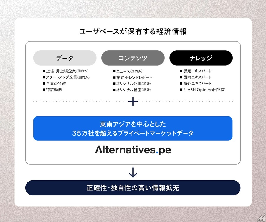ユーザベース、東南アジアでプライベートマーケットのDB保有の「Alternatives.pe」を完全子会社化