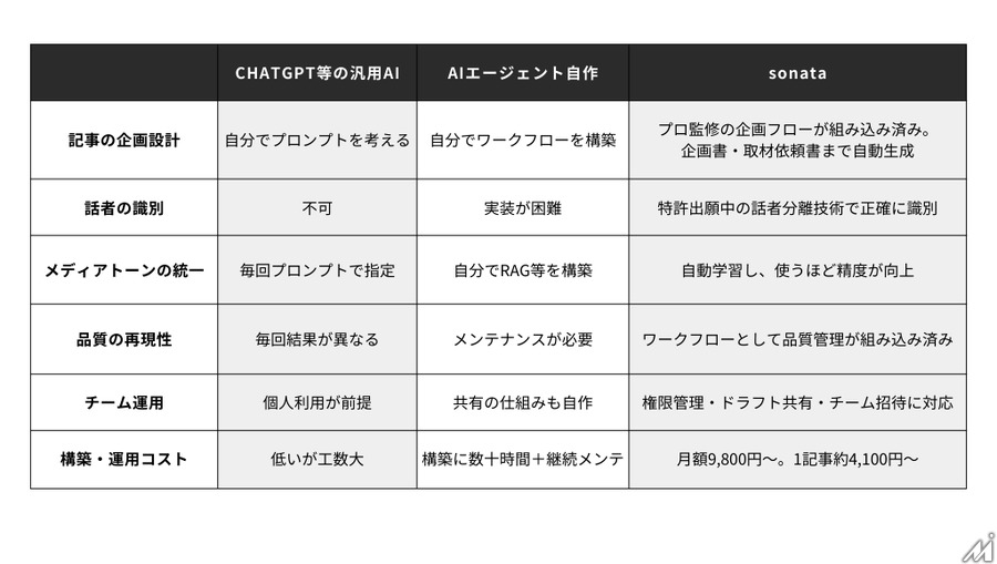 インタビュー記事制作を87%効率化　AI編集エージェント「sonata」が正式版に
