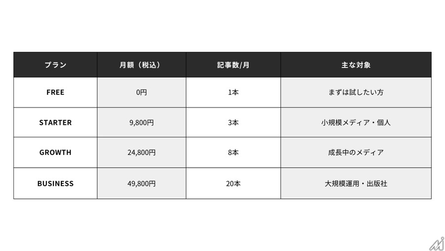 インタビュー記事制作を87%効率化　AI編集エージェント「sonata」が正式版に
