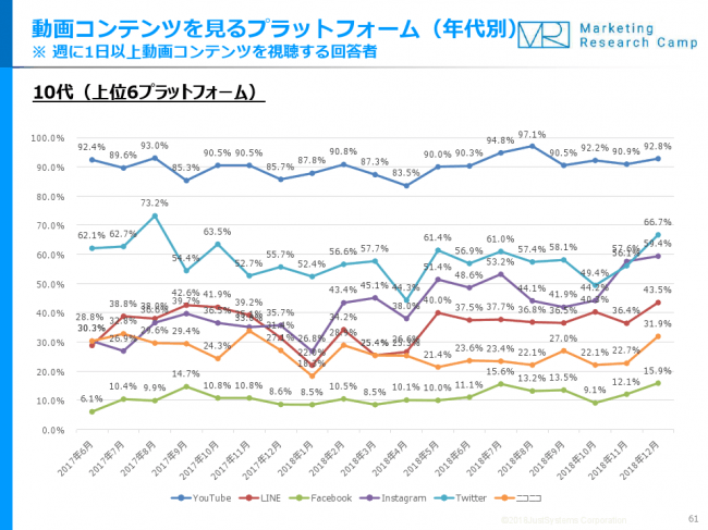 10代の6割が、動画を視聴するプラットフォームとして「Instagram」を利用