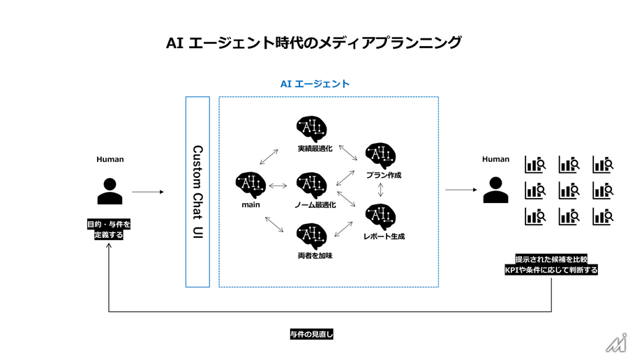 AIエージェントが変える広告営業、セールスフォースと博報堂テクノロジーズが示すメディアの未来