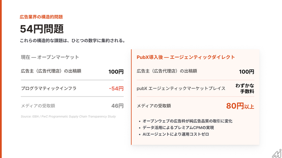 PubXが描くAIエージェント広告の未来、「54円問題」を解消する次世代広告取引とは