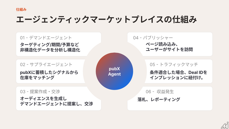 PubXが描くAIエージェント広告の未来、「54円問題」を解消する次世代広告取引とは