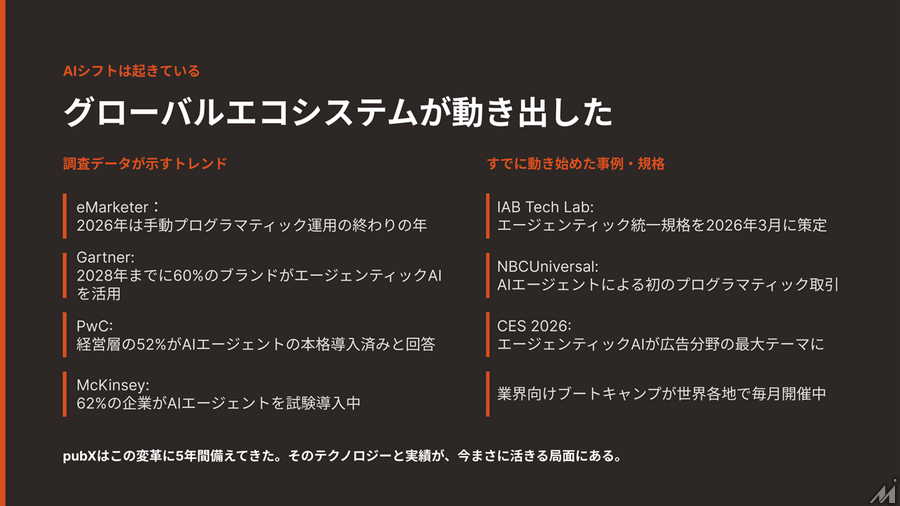 PubXが描くAIエージェント広告の未来、「54円問題」を解消する次世代広告取引とは