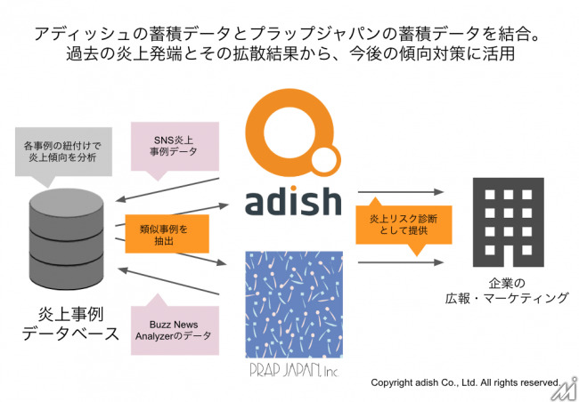 プラップジャパンとアディッシュがPRの「ネット炎上リスク診断」サービスを提供開始