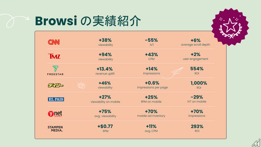 Browsi山田氏が語る「広告を増やすから再分配へ」、150億セッションのデータが示す改善余地