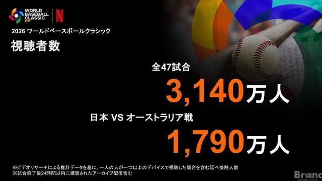 【Netflix】2026年WBC配信データを公開、全47試合で累計3,140万人が視聴