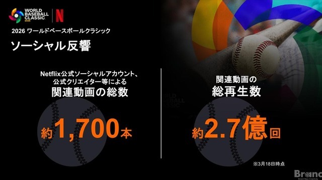 【Netflix】2026年WBC配信データを公開、全47試合で累計3,140万人が視聴