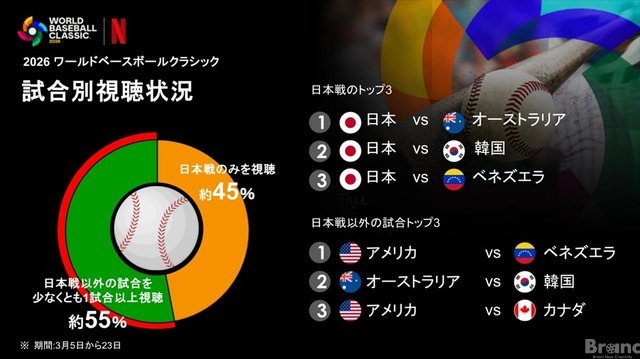 【Netflix】2026年WBC配信データを公開、全47試合で累計3,140万人が視聴
