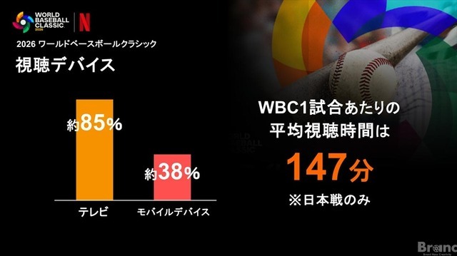 【Netflix】2026年WBC配信データを公開、全47試合で累計3,140万人が視聴