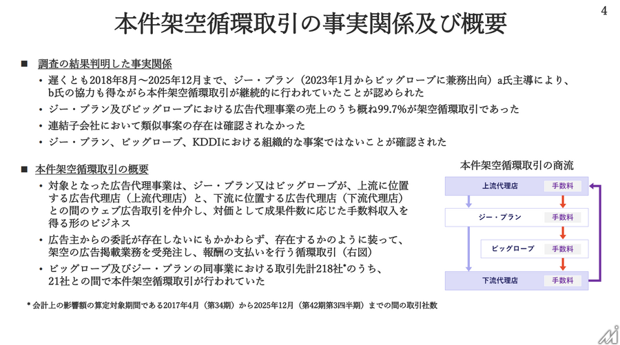 KDDI子会社のビッグローブ広告事業で7年間・2461億円の架空循環取引——2名が主導した不正の全容と内部統制の死角