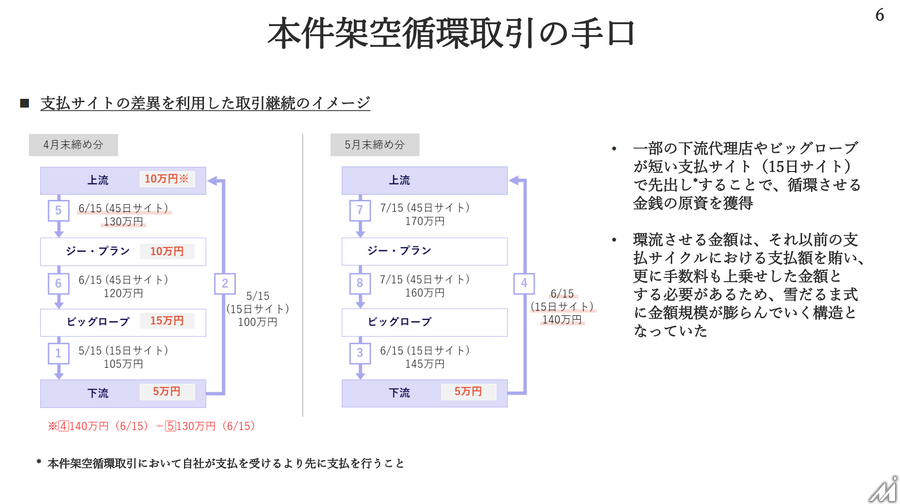 KDDI子会社のビッグローブ広告事業で7年間・2461億円の架空循環取引——2名が主導した不正の全容と内部統制の死角