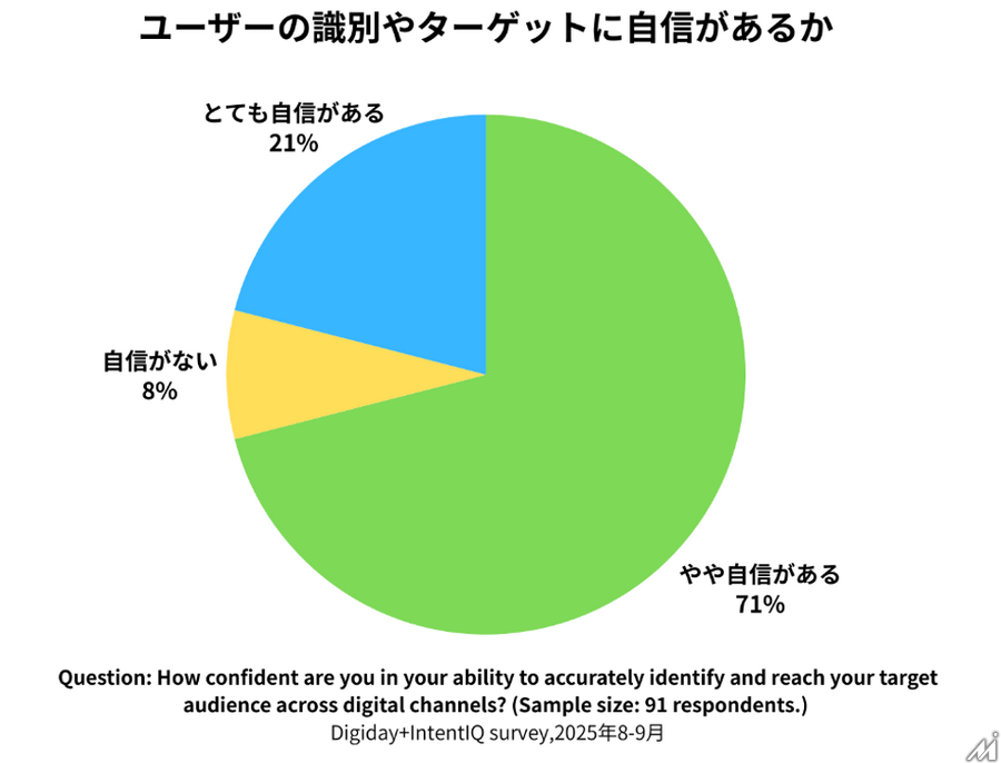 Safariで失われる広告収益を取り戻す、既に日本で9億imp、収益を30%向上させる「IntentIQ」とは?