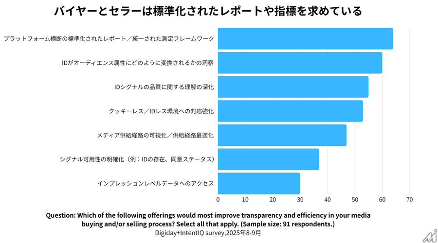 Safariで失われる広告収益を取り戻す、既に日本で9億imp、収益を30%向上させる「IntentIQ」とは?