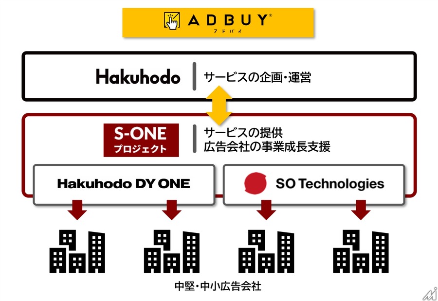 博報堂グループ、広告メディア情報プラットフォーム「ADBUY」を中堅・中小広告会社へ開放——人材不足・専門知識不足の課題解決へ