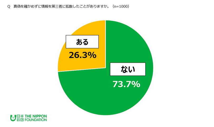 若者の8割超がネット上の情報を虚偽だと感じる…フェイクニュースに対する法整備「必要」56.6％…日本財団調査