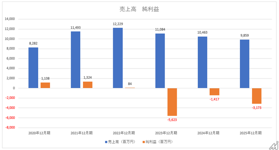 ウェビナー配信システムのブイキューブ上場廃止、米企業のM&Aが痛手に【メディア企業徹底考察 #310】