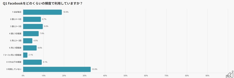 Facebookは「週7割が利用」する情報インフラへ——実名性が生む信頼が購買行動を動かす