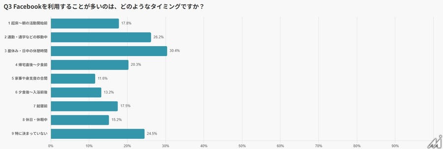 Facebookは「週7割が利用」する情報インフラへ——実名性が生む信頼が購買行動を動かす