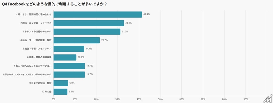 Facebookは「週7割が利用」する情報インフラへ——実名性が生む信頼が購買行動を動かす