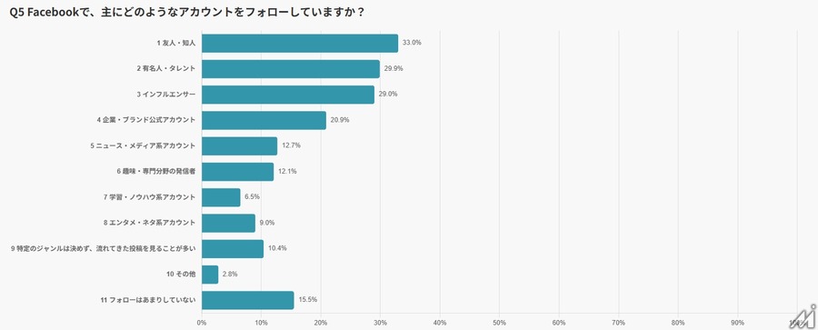 Facebookは「週7割が利用」する情報インフラへ——実名性が生む信頼が購買行動を動かす