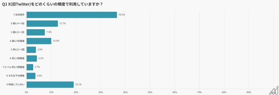 X利用実態調査、6割が毎日アクセスも男女や世代によって異なる使い方
