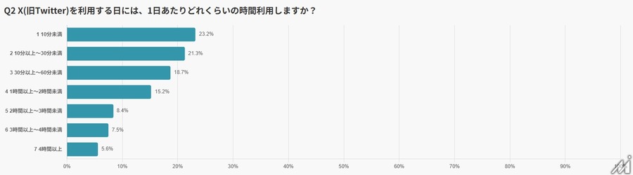 X利用実態調査、6割が毎日アクセスも男女や世代によって異なる使い方