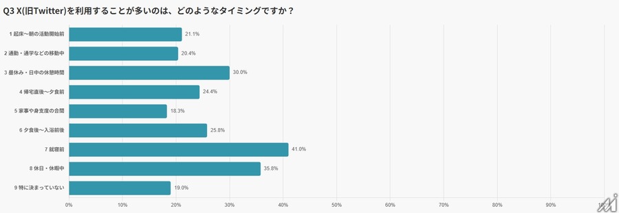 X利用実態調査、6割が毎日アクセスも男女や世代によって異なる使い方