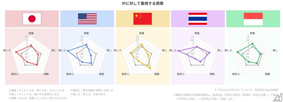 ADKマーケティング・ソリューションズ、5市場約2.3万人対象の大規模IP調査「Global IP Power Survey 2026 Report」を公開