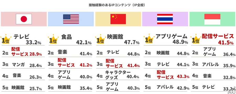ADKマーケティング・ソリューションズ、5市場約2.3万人対象の大規模IP調査「Global IP Power Survey 2026 Report」を公開