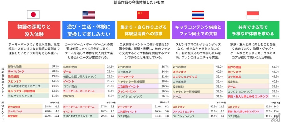 ADKマーケティング・ソリューションズ、5市場約2.3万人対象の大規模IP調査「Global IP Power Survey 2026 Report」を公開