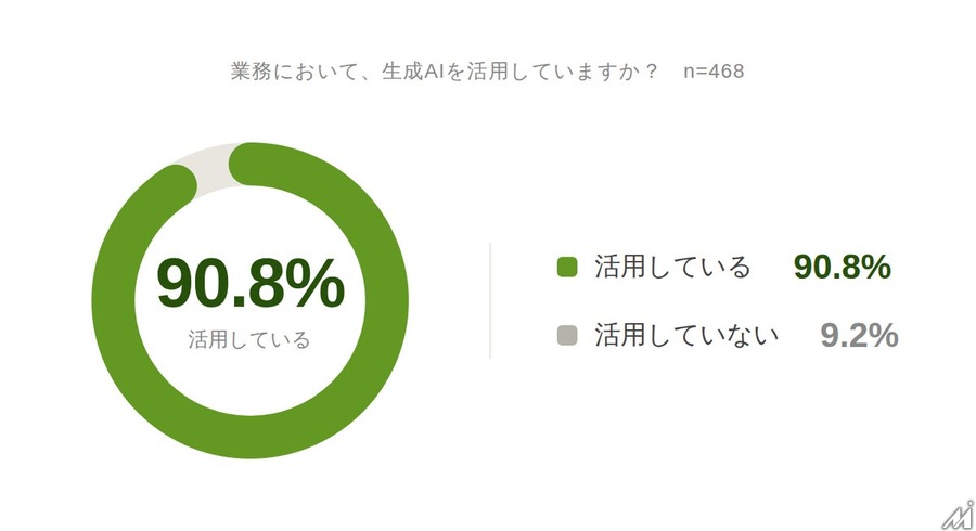 広告業界の9割が生成AIを業務活用、約6割が「毎日利用」…アイズが468名対象の実態調査を公開